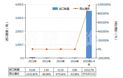 2011-2015年9月中國未碾磨磷灰石(HS25101010)進(jìn)口量及增速統(tǒng)計(jì)